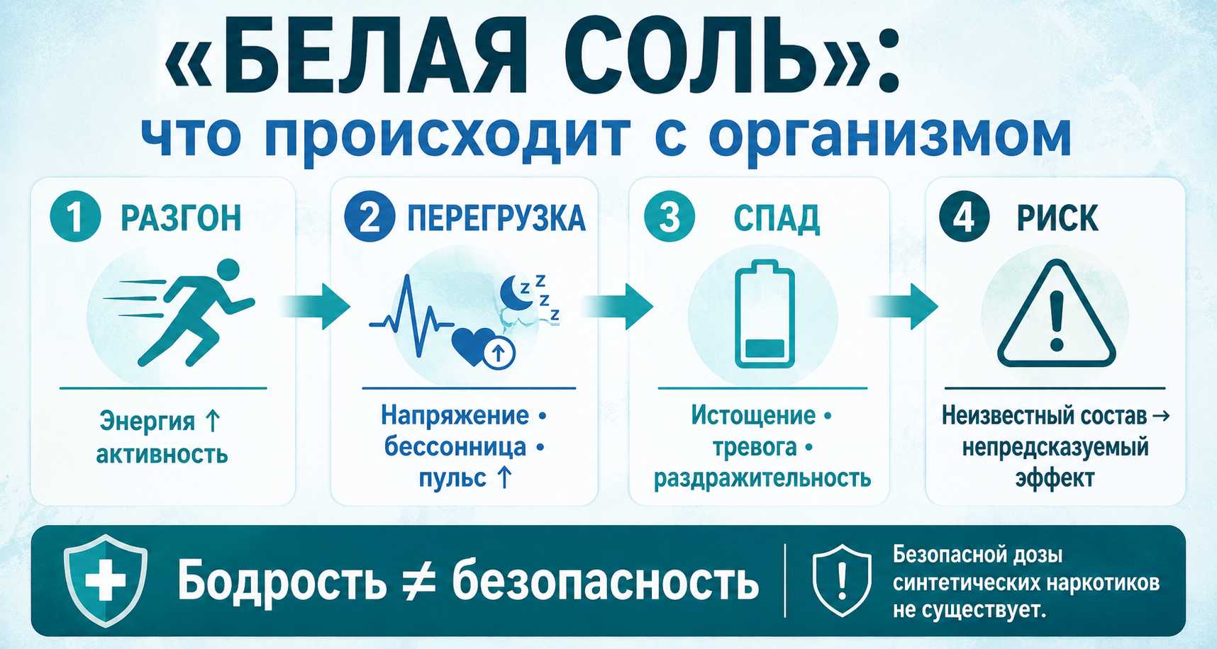 Инфографика показывает что происходит с организмом при приеме белой соли