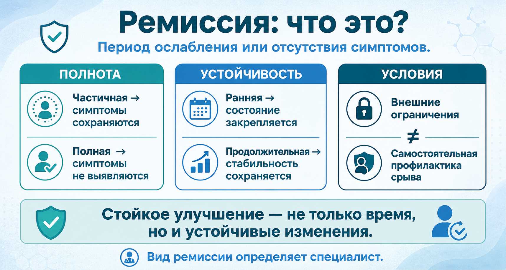 Инфографика показывает, что такое ремиссия