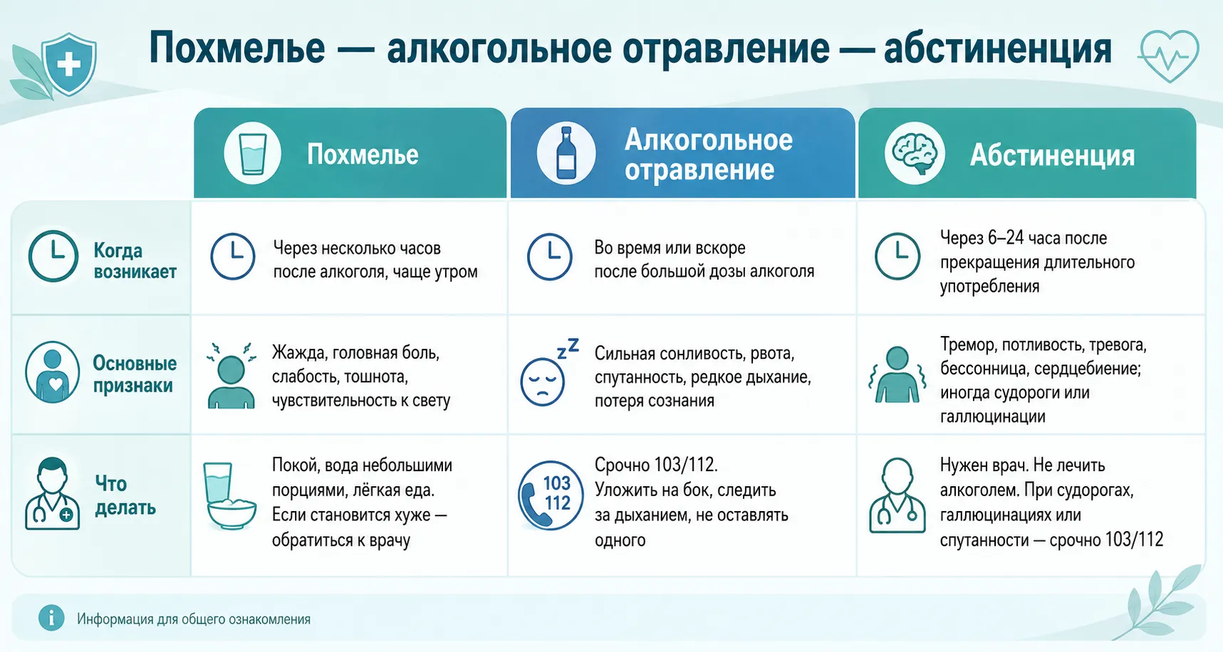 Инфографика различий похмелья, алкогольного отравления, абстиненции