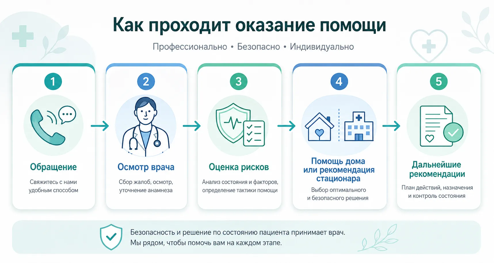 Инфографика: Как проходит оказание помощи
